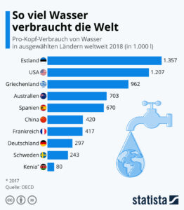 Wasserverbauch Verteilung Länder