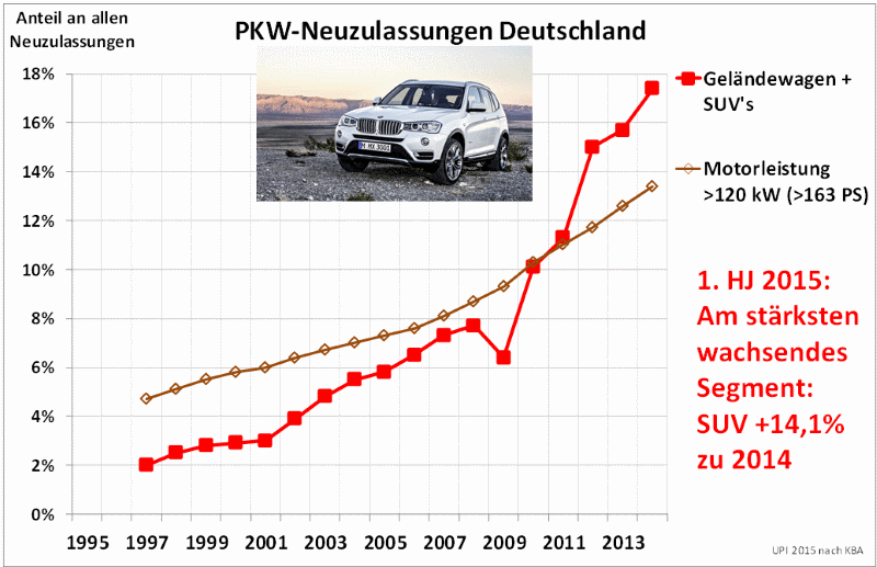 SUV Zulassungen