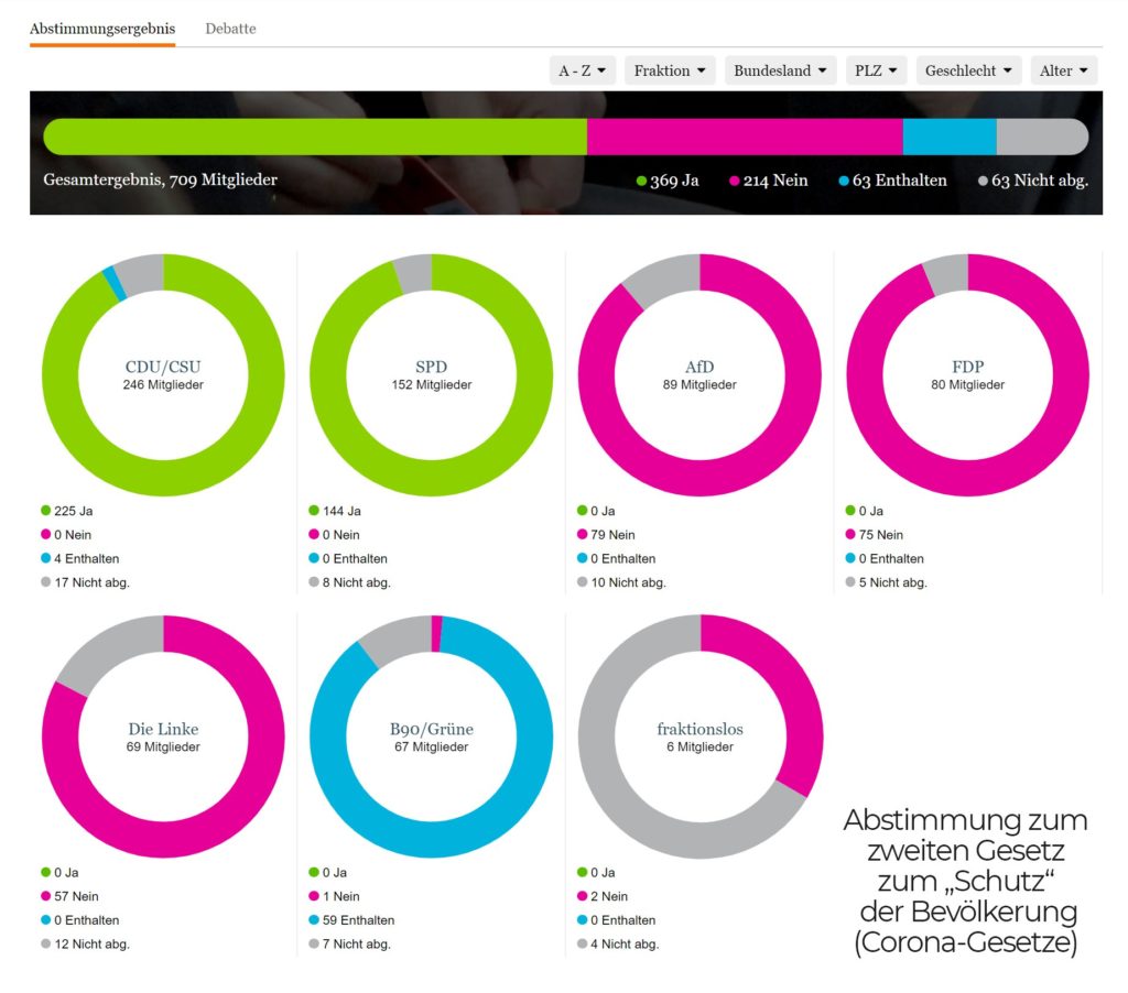 Bundestag Abstimmunf corona Gesetze